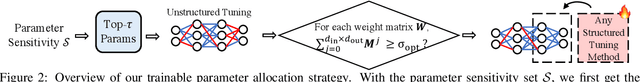Figure 3 for Sensitivity-Aware Visual Parameter-Efficient Tuning