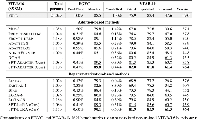 Figure 2 for Sensitivity-Aware Visual Parameter-Efficient Tuning