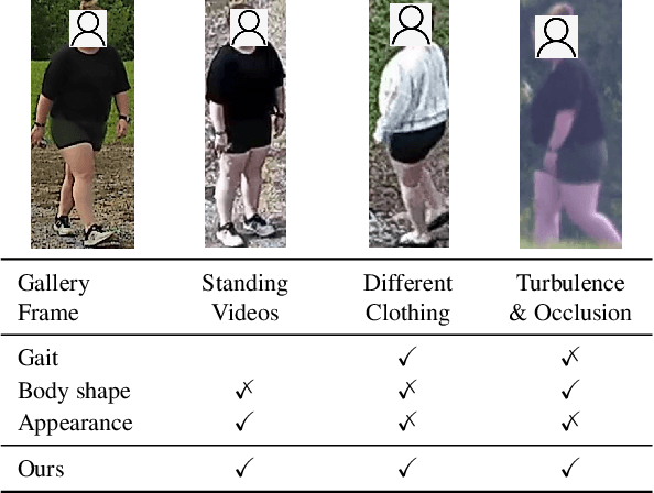Figure 1 for ShARc: Shape and Appearance Recognition for Person Identification In-the-wild