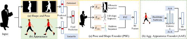Figure 3 for ShARc: Shape and Appearance Recognition for Person Identification In-the-wild