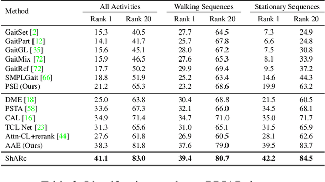 Figure 4 for ShARc: Shape and Appearance Recognition for Person Identification In-the-wild