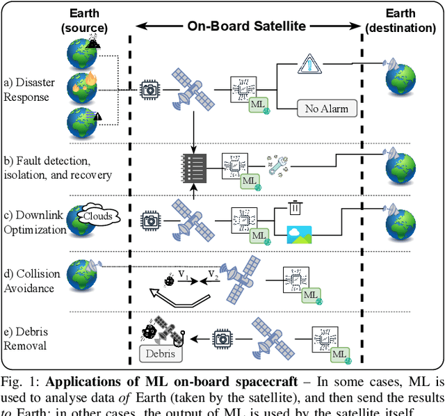 Figure 1 for Machine Learning in Space: Surveying the Robustness of on-board ML models to Radiation