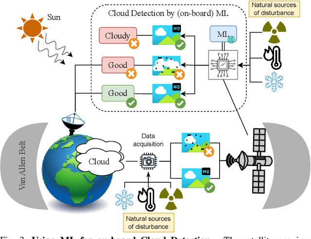 Figure 4 for Machine Learning in Space: Surveying the Robustness of on-board ML models to Radiation