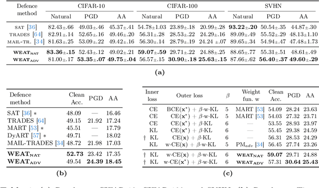 Figure 2 for Shedding More Light on Robust Classifiers under the lens of Energy-based Models