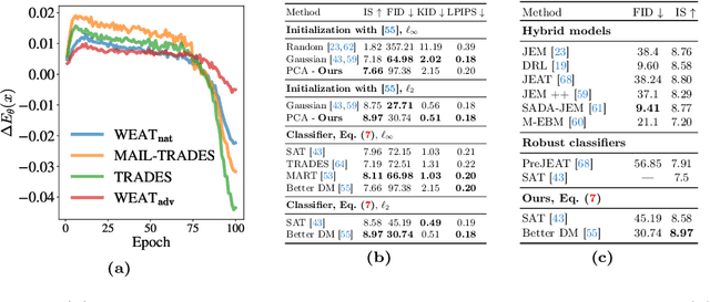 Figure 4 for Shedding More Light on Robust Classifiers under the lens of Energy-based Models