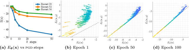 Figure 1 for Shedding More Light on Robust Classifiers under the lens of Energy-based Models