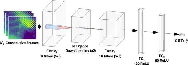 Figure 3 for Rotational Odometry using Ultra Low Resolution Thermal Cameras