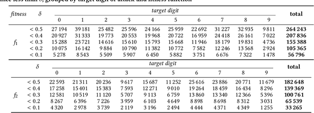 Figure 3 for Adversarial attacks to image classification systems using evolutionary algorithms