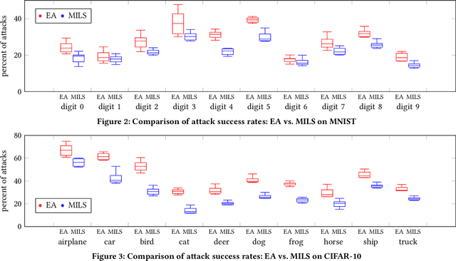 Figure 4 for Adversarial attacks to image classification systems using evolutionary algorithms