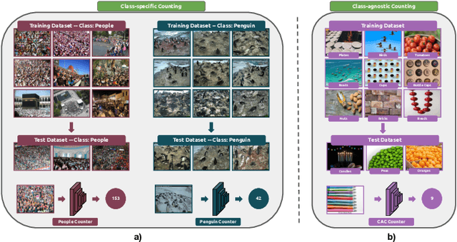 Figure 1 for A Survey on Class-Agnostic Counting: Advancements from Reference-Based to Open-World Text-Guided Approaches