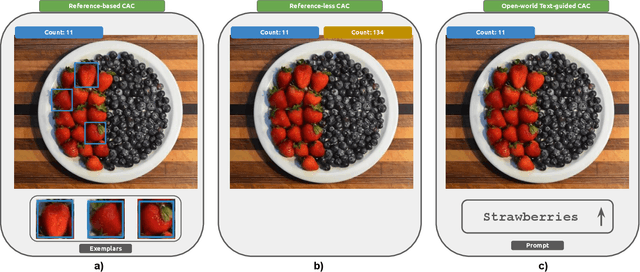 Figure 2 for A Survey on Class-Agnostic Counting: Advancements from Reference-Based to Open-World Text-Guided Approaches