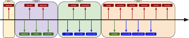 Figure 3 for A Survey on Class-Agnostic Counting: Advancements from Reference-Based to Open-World Text-Guided Approaches