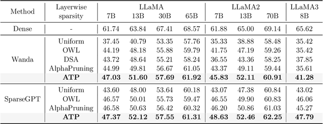 Figure 2 for Determining Layer-wise Sparsity for Large Language Models Through a Theoretical Perspective