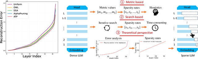 Figure 1 for Determining Layer-wise Sparsity for Large Language Models Through a Theoretical Perspective