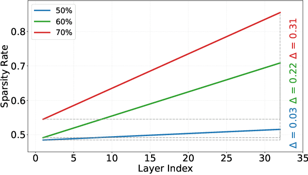 Figure 4 for Determining Layer-wise Sparsity for Large Language Models Through a Theoretical Perspective