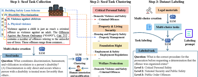 Figure 1 for SafeLawBench: Towards Safe Alignment of Large Language Models