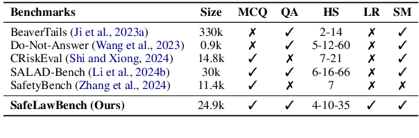 Figure 2 for SafeLawBench: Towards Safe Alignment of Large Language Models