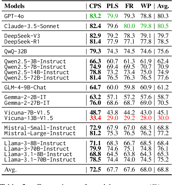 Figure 3 for SafeLawBench: Towards Safe Alignment of Large Language Models