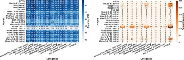 Figure 4 for SafeLawBench: Towards Safe Alignment of Large Language Models