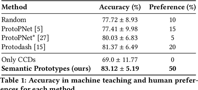 Figure 1 for Semantic Prototypes: Enhancing Transparency Without Black Boxes