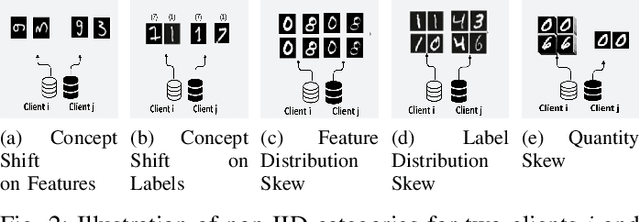 Figure 2 for Comparative Evaluation of Clustered Federated Learning Method