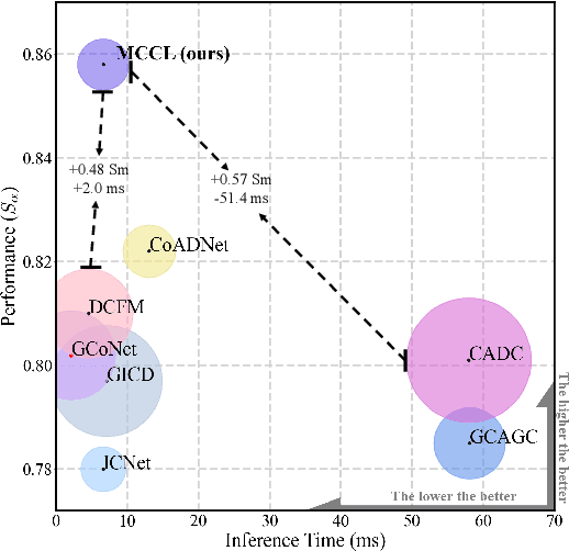 Figure 1 for Memory-aided Contrastive Consensus Learning for Co-salient Object Detection
