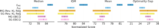 Figure 4 for Offline Reinforcement Learning with Closed-Form Policy Improvement Operators