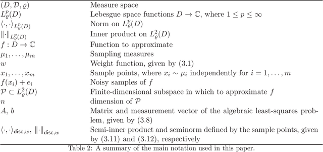 Figure 1 for Optimal sampling for least-squares approximation