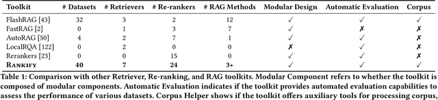 Figure 1 for Rankify: A Comprehensive Python Toolkit for Retrieval, Re-Ranking, and Retrieval-Augmented Generation