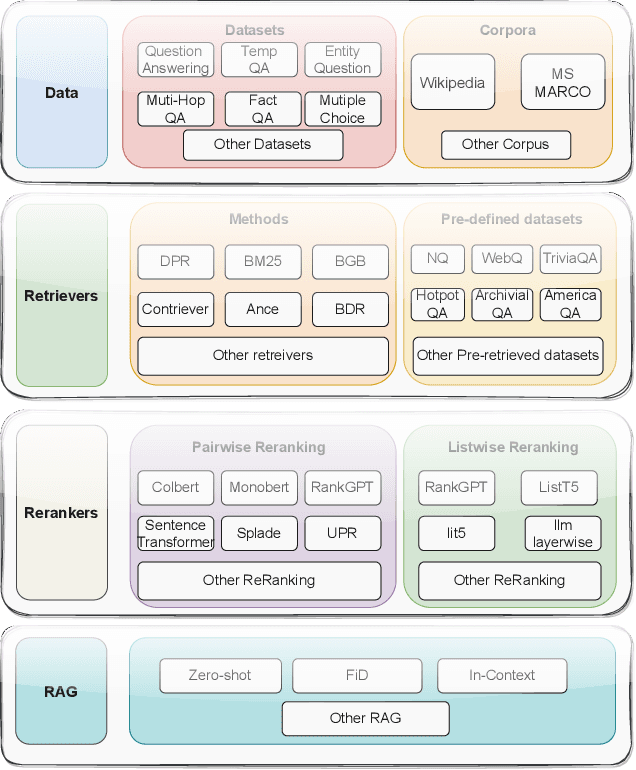 Figure 2 for Rankify: A Comprehensive Python Toolkit for Retrieval, Re-Ranking, and Retrieval-Augmented Generation