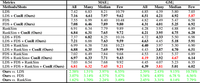 Figure 2 for ConR: Contrastive Regularizer for Deep Imbalanced Regression