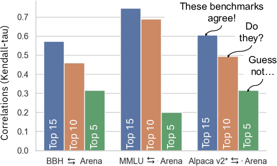 Figure 3 for Benchmark Agreement Testing Done Right: A Guide for LLM Benchmark Evaluation