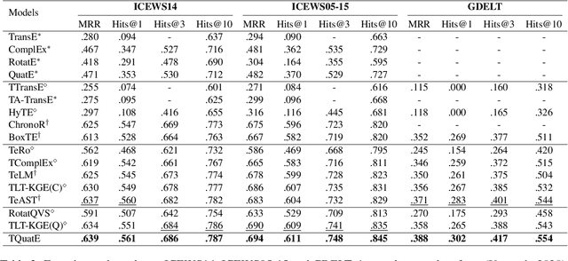 Figure 3 for Temporal Knowledge Graph Completion with Time-sensitive Relations in Hypercomplex Space