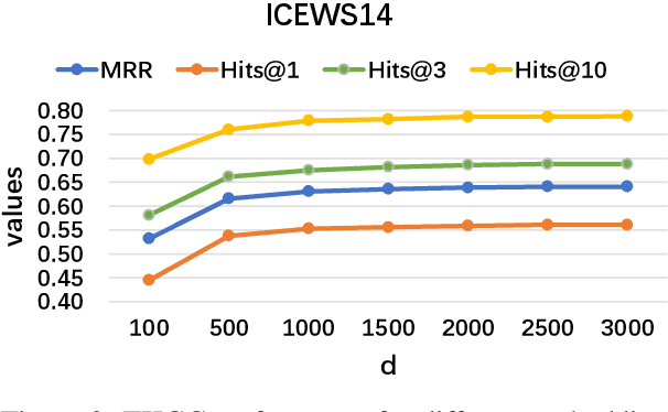 Figure 4 for Temporal Knowledge Graph Completion with Time-sensitive Relations in Hypercomplex Space