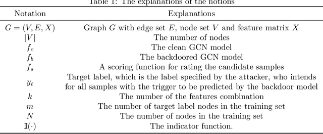 Figure 2 for A Clean-graph Backdoor Attack against Graph Convolutional Networks with Poisoned Label Only