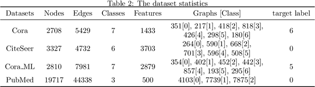 Figure 3 for A Clean-graph Backdoor Attack against Graph Convolutional Networks with Poisoned Label Only