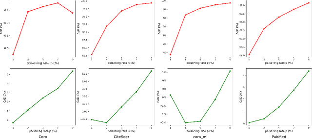 Figure 4 for A Clean-graph Backdoor Attack against Graph Convolutional Networks with Poisoned Label Only