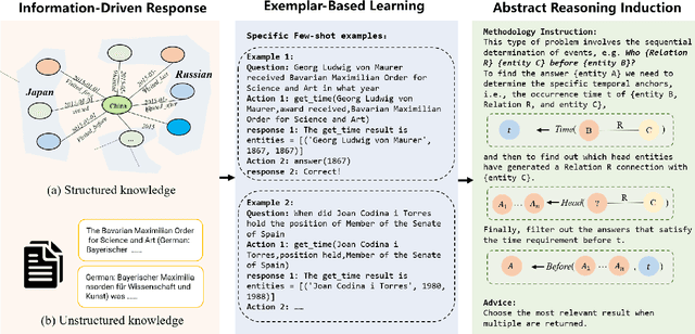 Figure 3 for Temporal Knowledge Question Answering via Abstract Reasoning Induction