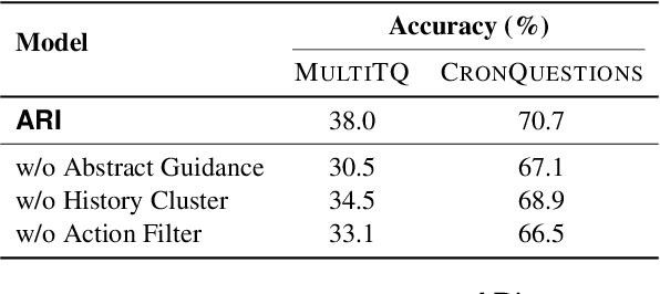 Figure 4 for Temporal Knowledge Question Answering via Abstract Reasoning Induction
