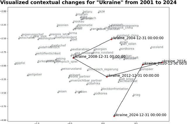 Figure 2 for ttta: Tools for Temporal Text Analysis