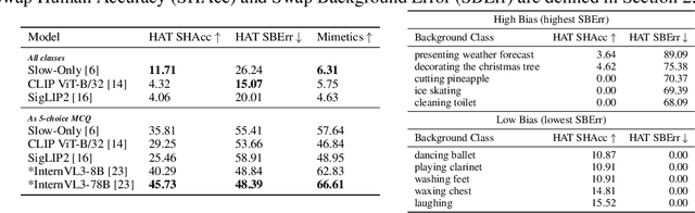 Figure 1 for Seeing Beyond the Scene: Analyzing and Mitigating Background Bias in Action Recognition