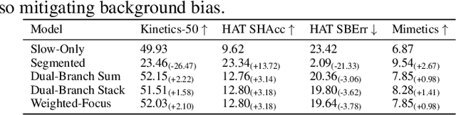 Figure 3 for Seeing Beyond the Scene: Analyzing and Mitigating Background Bias in Action Recognition