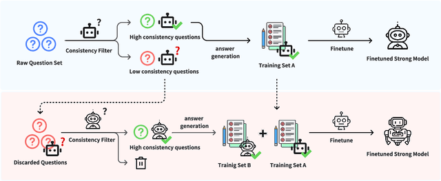 Figure 3 for How to Mitigate Overfitting in Weak-to-strong Generalization?