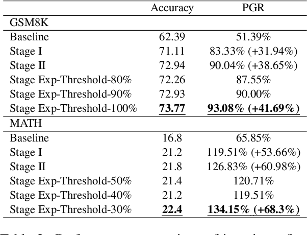 Figure 4 for How to Mitigate Overfitting in Weak-to-strong Generalization?
