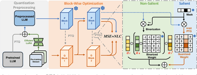 Figure 3 for PTQ1.61: Push the Real Limit of Extremely Low-Bit Post-Training Quantization Methods for Large Language Models