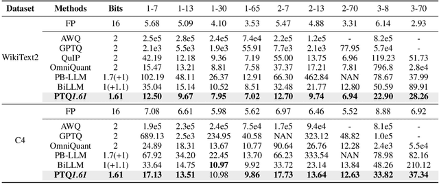 Figure 2 for PTQ1.61: Push the Real Limit of Extremely Low-Bit Post-Training Quantization Methods for Large Language Models