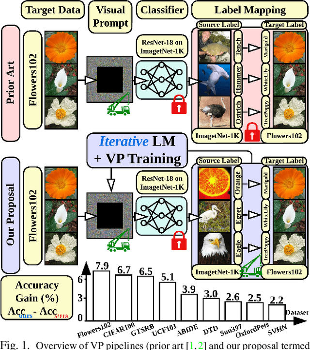 Figure 1 for Understanding and Improving Visual Prompting: A Label-Mapping Perspective