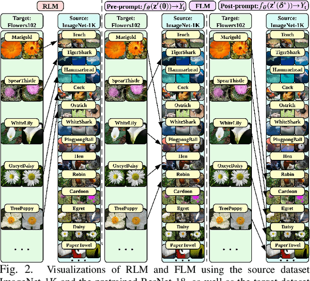 Figure 2 for Understanding and Improving Visual Prompting: A Label-Mapping Perspective