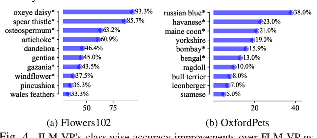Figure 4 for Understanding and Improving Visual Prompting: A Label-Mapping Perspective