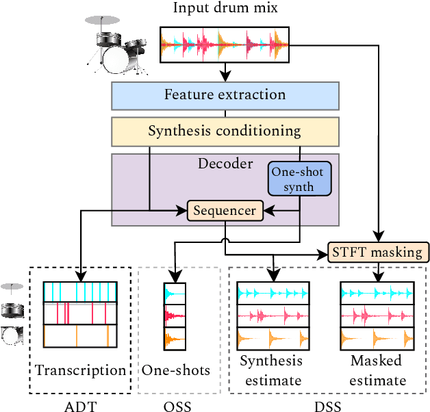 Figure 1 for The Inverse Drum Machine: Source Separation Through Joint Transcription and Analysis-by-Synthesis